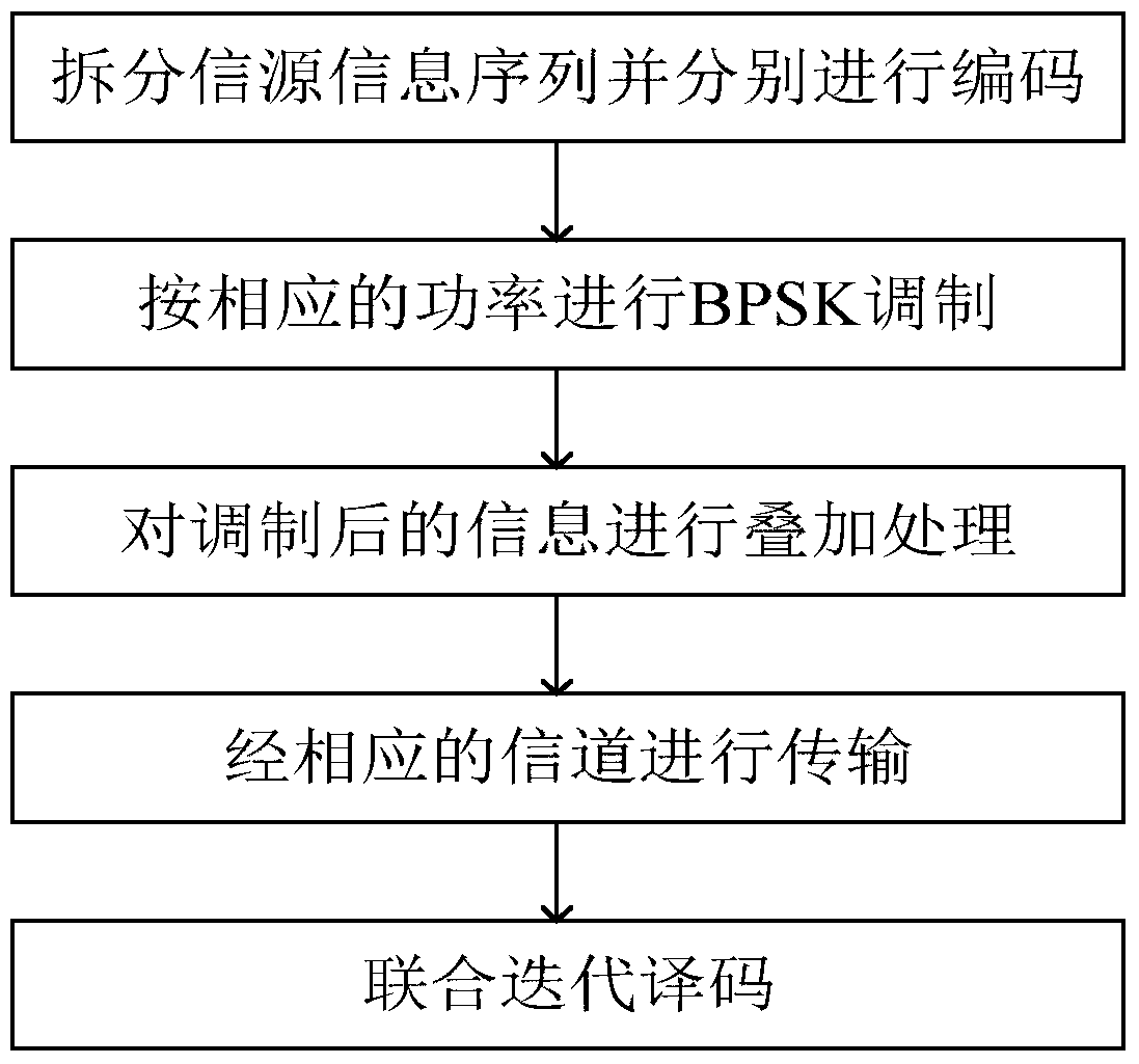 Distributed joint source-channel superposition coding and joint decoding method