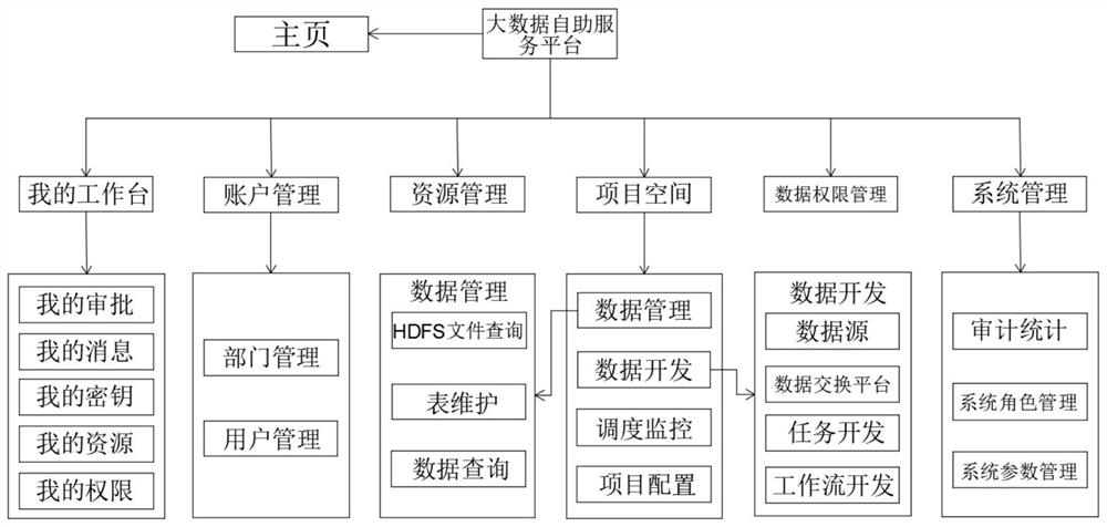 Unified data development and distributed scheduling system