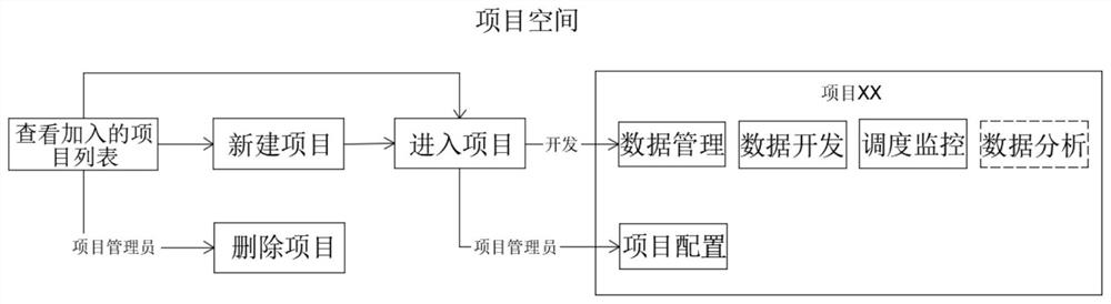 Unified data development and distributed scheduling system