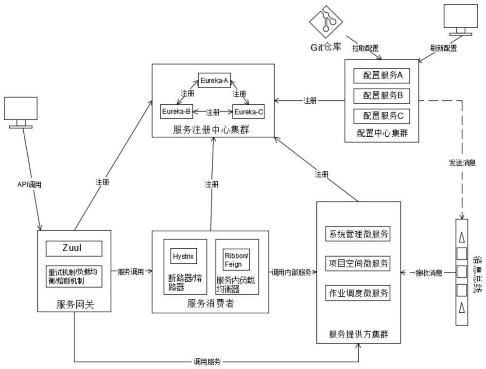 Unified data development and distributed scheduling system