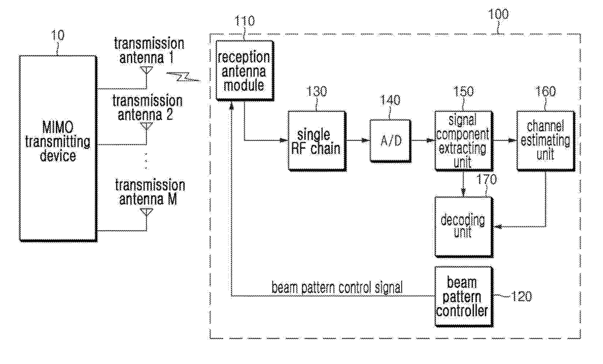 Receiving device and method using single RF chain