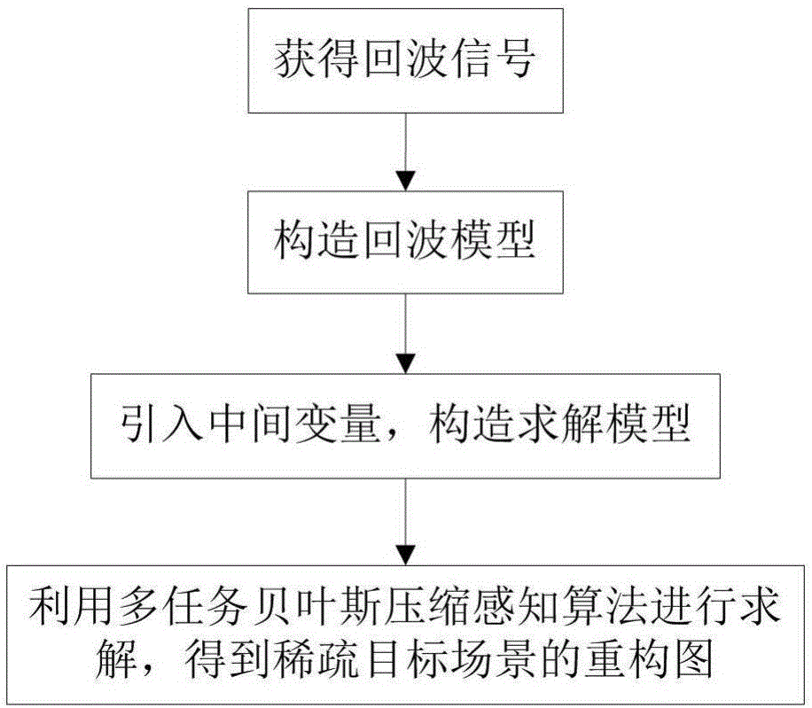 Inverse synthetic aperture radar imaging method based on multi-task Bayesian compression perception