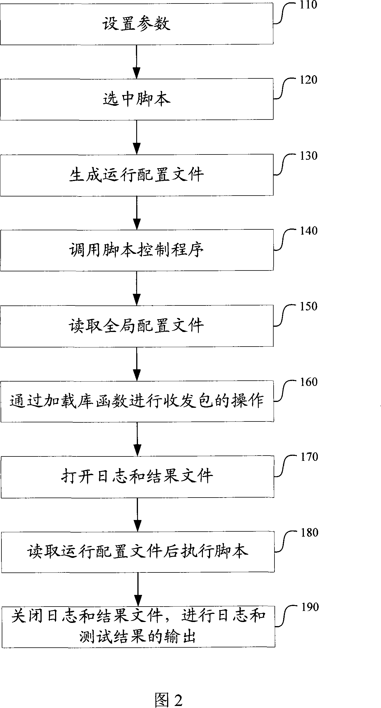 Automatized test method for broadband accessing server