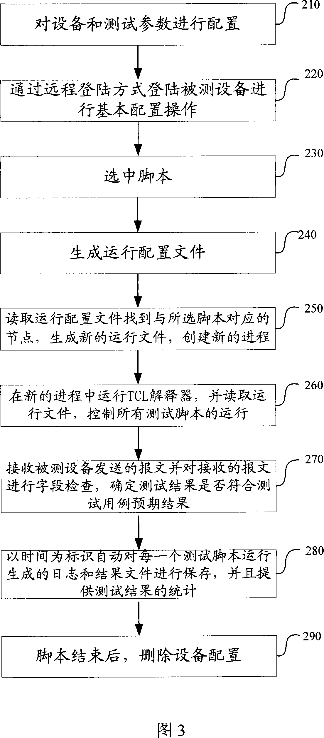 Automatized test method for broadband accessing server