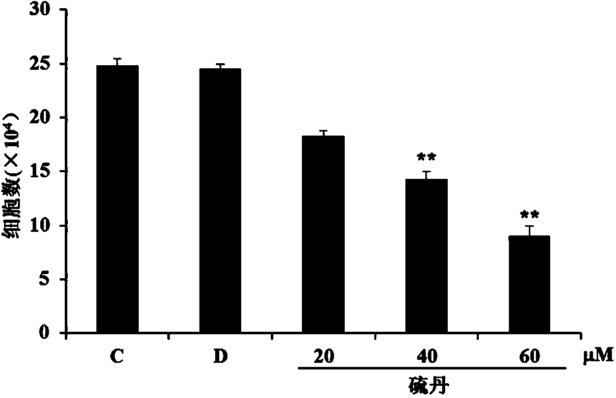 Method for evaluating biotoxicity of endosulfan