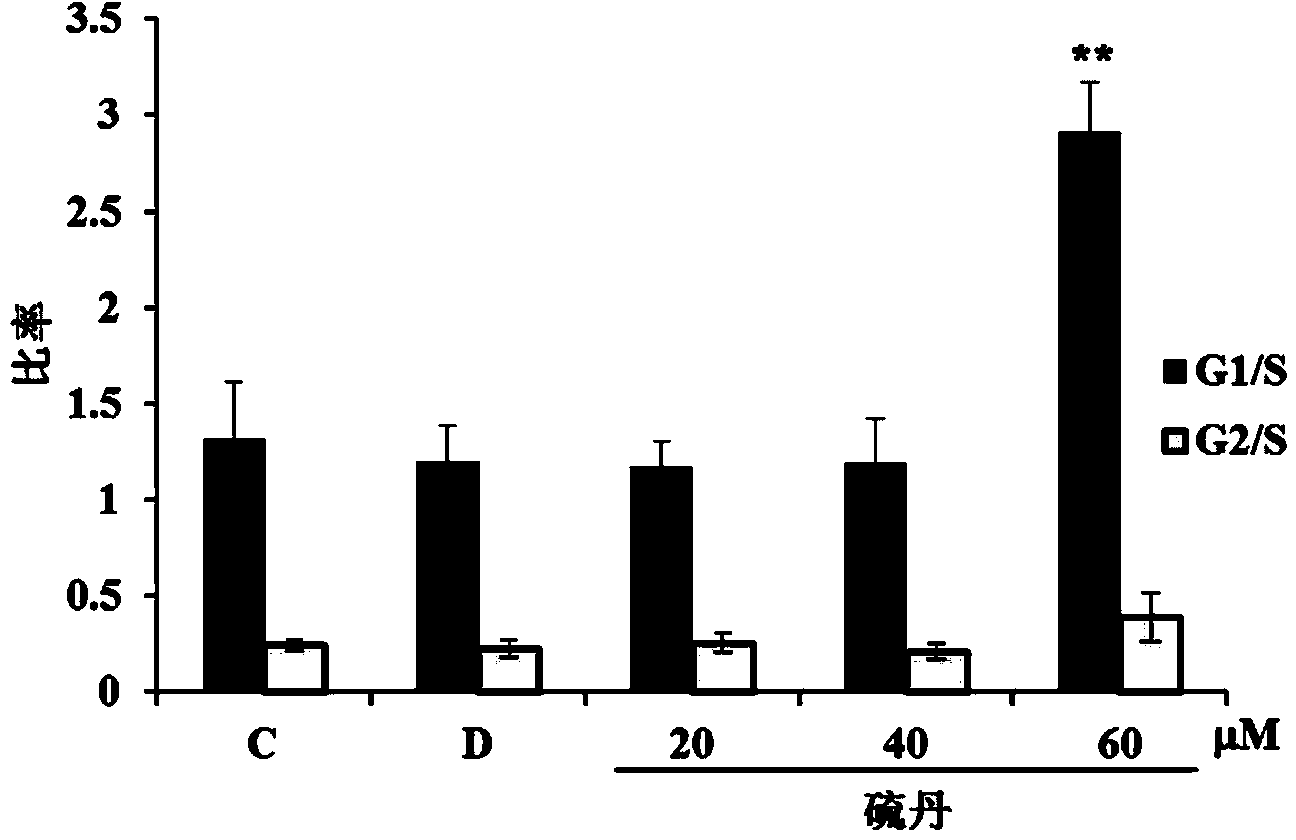 Method for evaluating biotoxicity of endosulfan