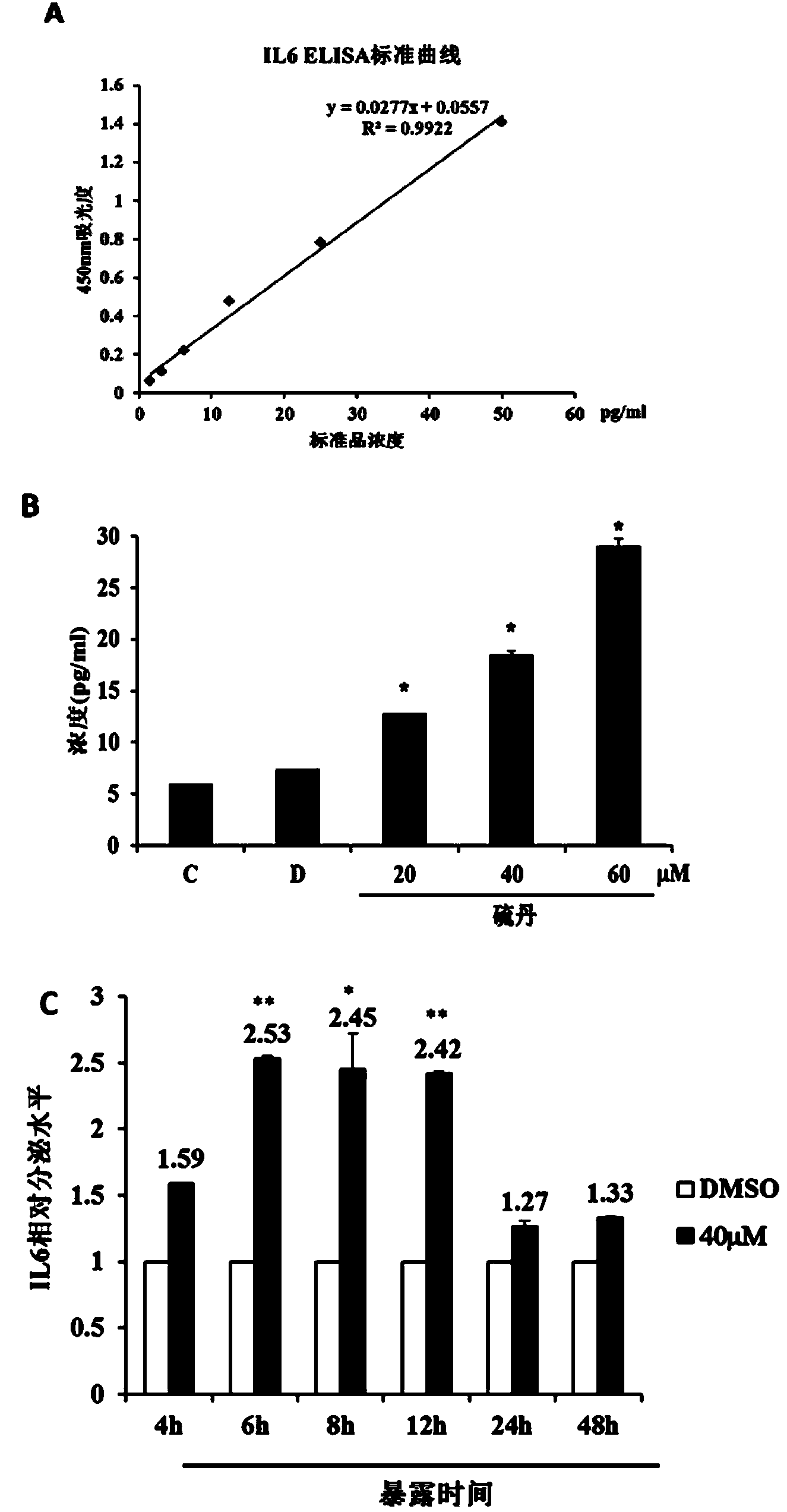 Method for evaluating biotoxicity of endosulfan