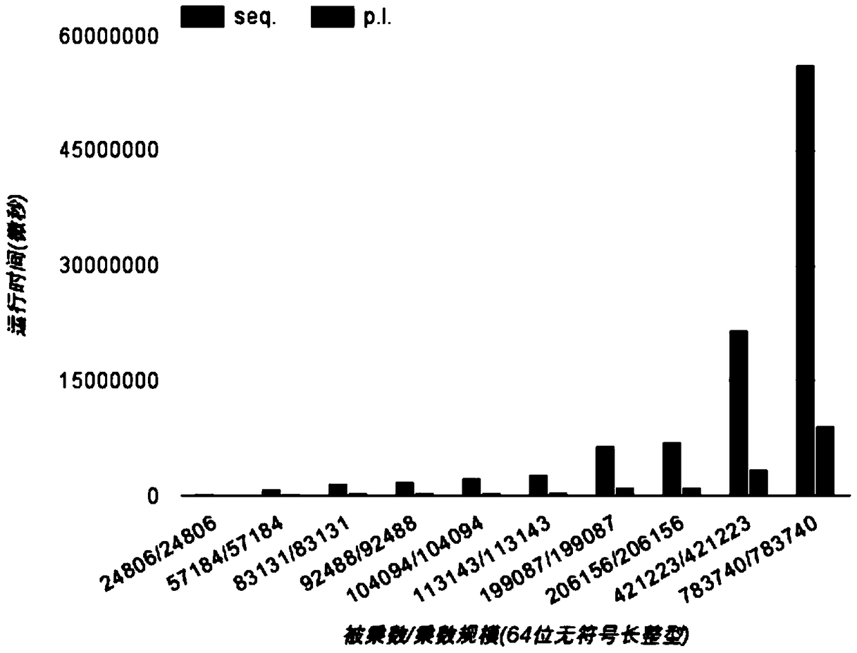 A Parallel Implementation Method of Large Integer Multiplication Karatsuba Algorithm