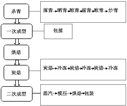 Tie Guanyin application based tea cake processing technology