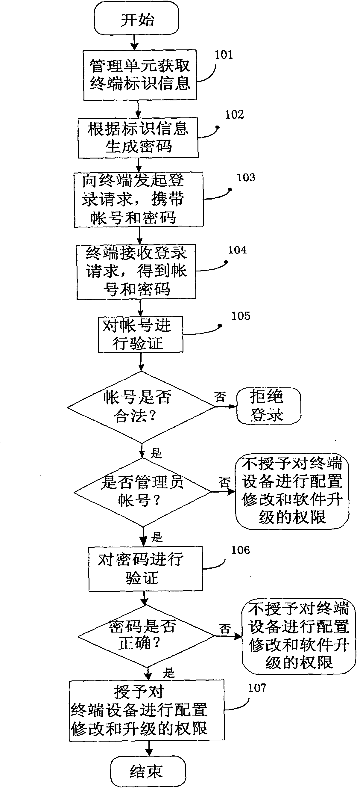 Method for revising terminal configuration, network side management unit, terminal and system