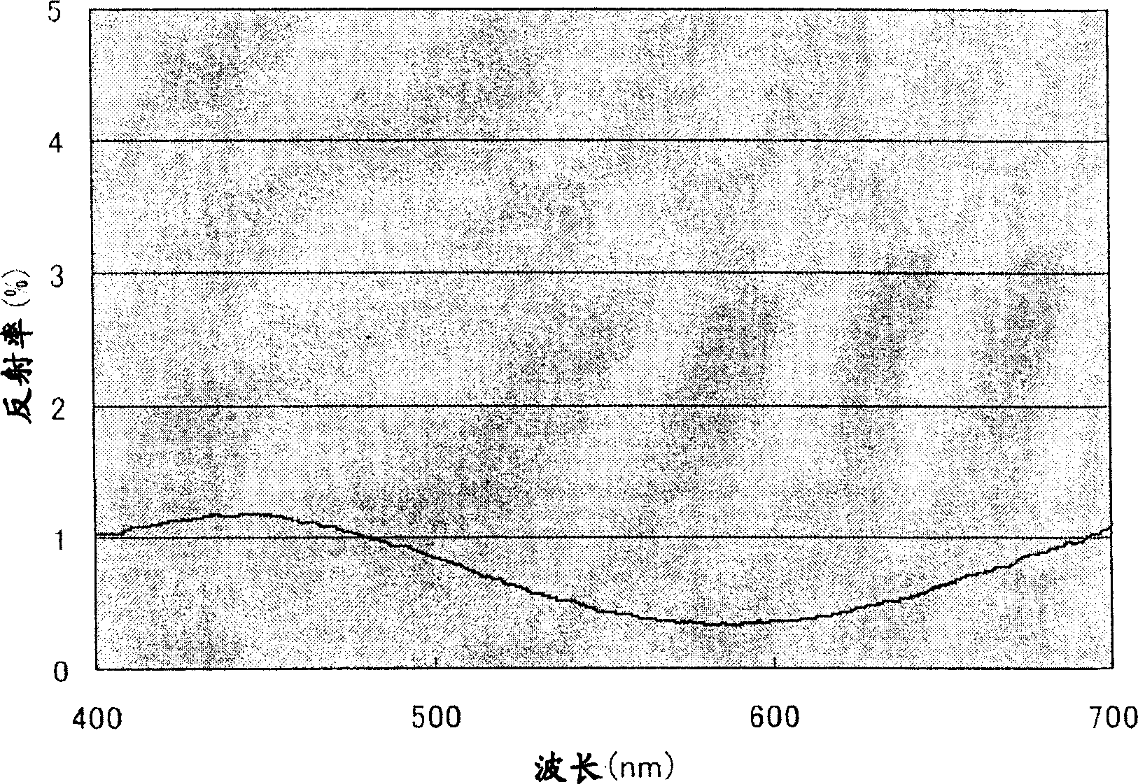 Hardcoat film, antireflection film and equipment for display