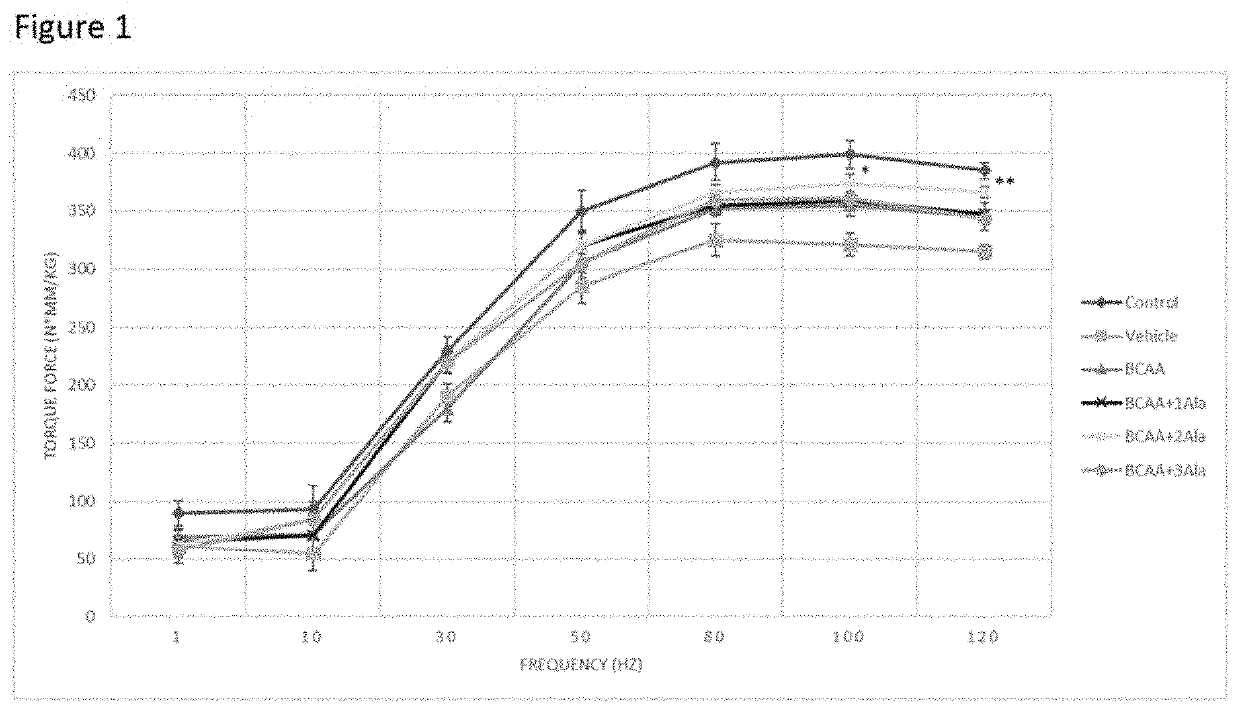 Composition for the treatment of muscle wasting