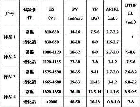 A high temperature resistant high density synthetic base drilling fluid