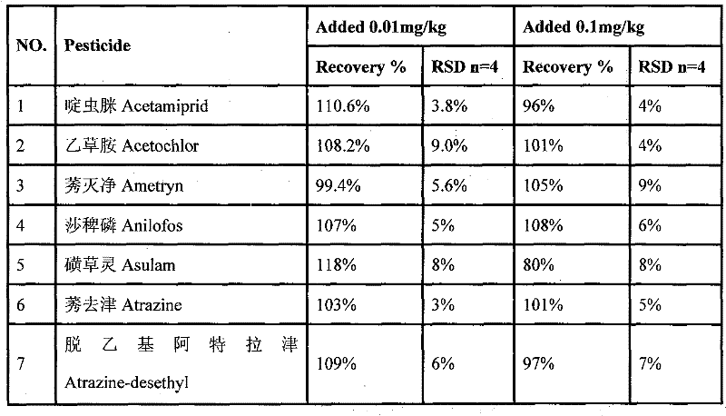 Method for fast analyzing pesticide residue in fruits and vegetables