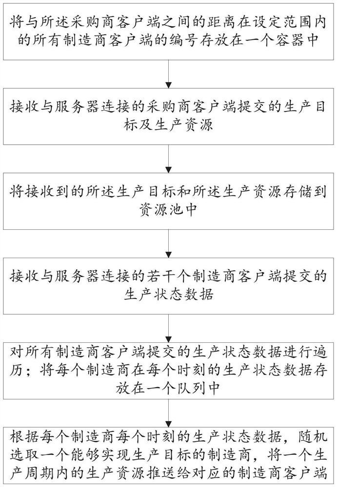 Manufacturing service resource dynamic scheduling method and system based on random online algorithm