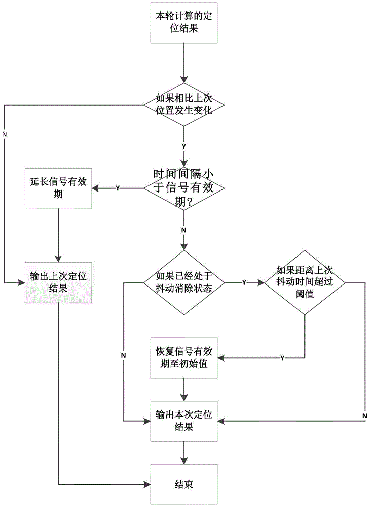 Indoor positioning method based on rfid tag anti-shake