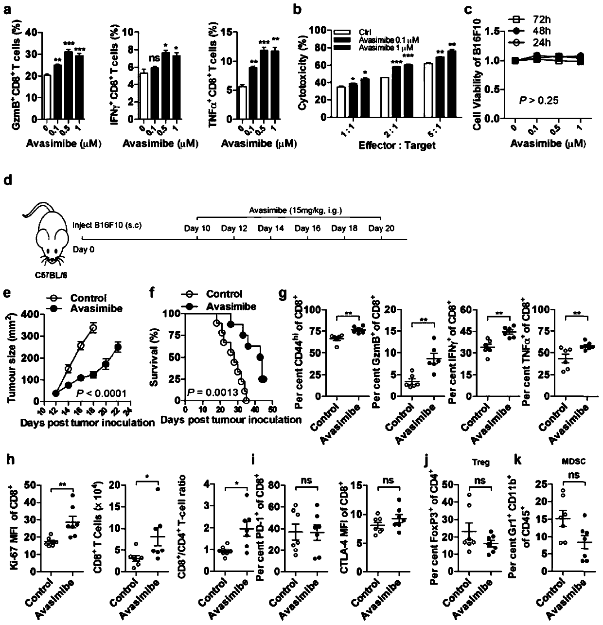 Combined Drug Combinations for Tumor Immunotherapy