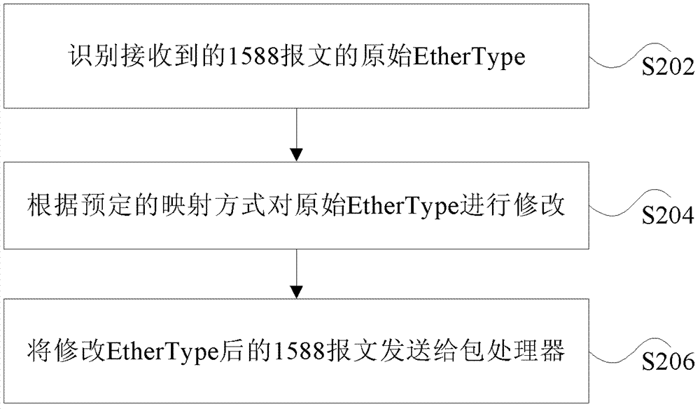 1588 message processing method, device and communication equipment