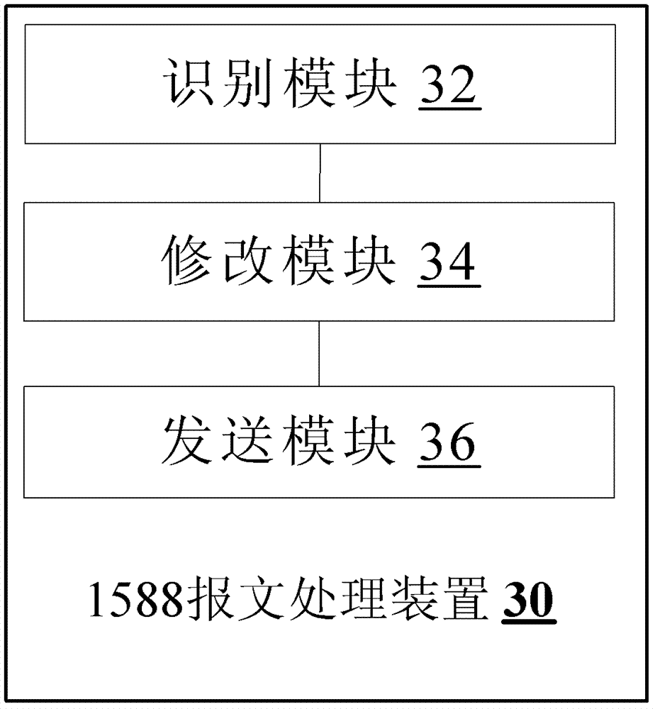 1588 message processing method, device and communication equipment