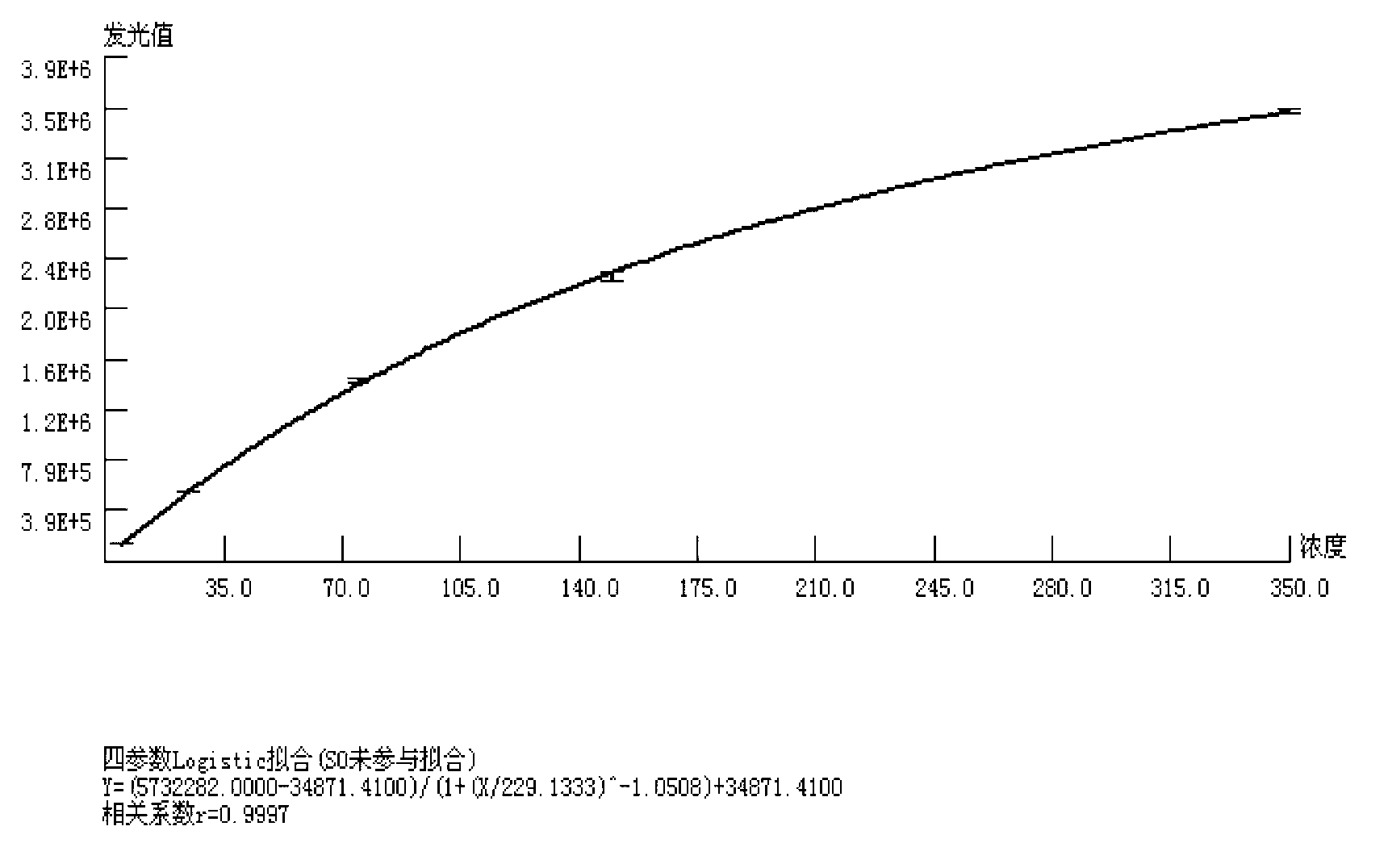 Quantitative detection kit for neuronspecific enolase (NSE) and preparation method and application thereof