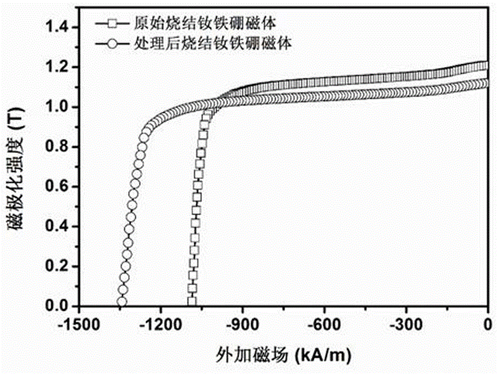 Preparation method of sintered neodymium-iron-boron magnet surface diffusion layer