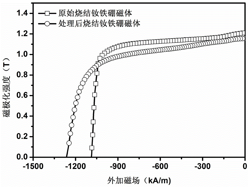 Preparation method of sintered neodymium-iron-boron magnet surface diffusion layer