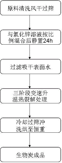 Method for preparing biochar by taking organic solid wastes of agriculture and forestry as raw materials in wet thermal cracking manner