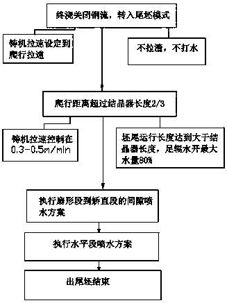 Capping method for reducing finishing quantity of slab continuous casting tailing billet and increasing temperature of billet tail