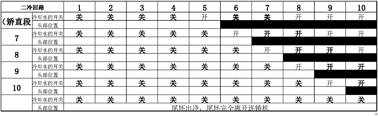 Capping method for reducing finishing quantity of slab continuous casting tailing billet and increasing temperature of billet tail