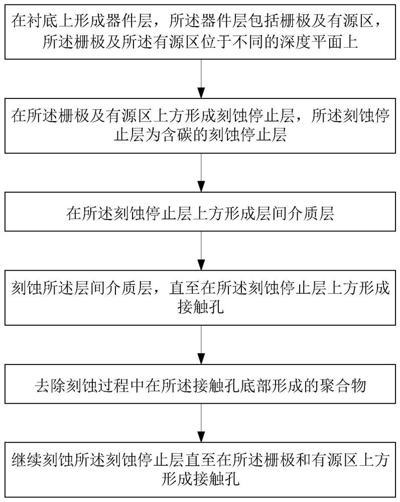 Contact hole etching method of CMOS device and CMOS device manufacturing method