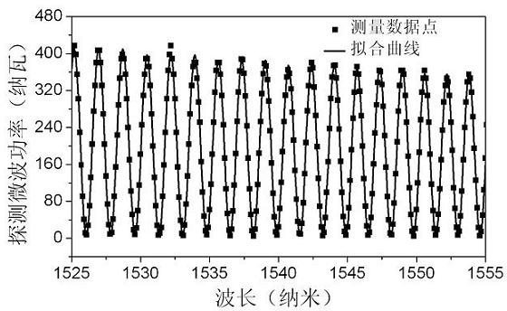 Apparatus and method for measuring dispersion of optical fiber optics