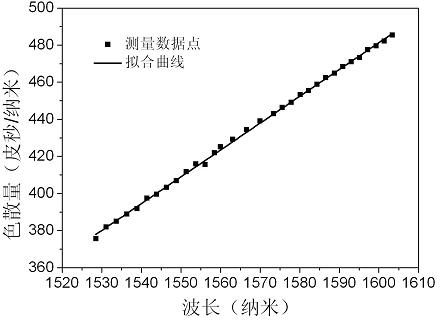 Apparatus and method for measuring dispersion of optical fiber optics