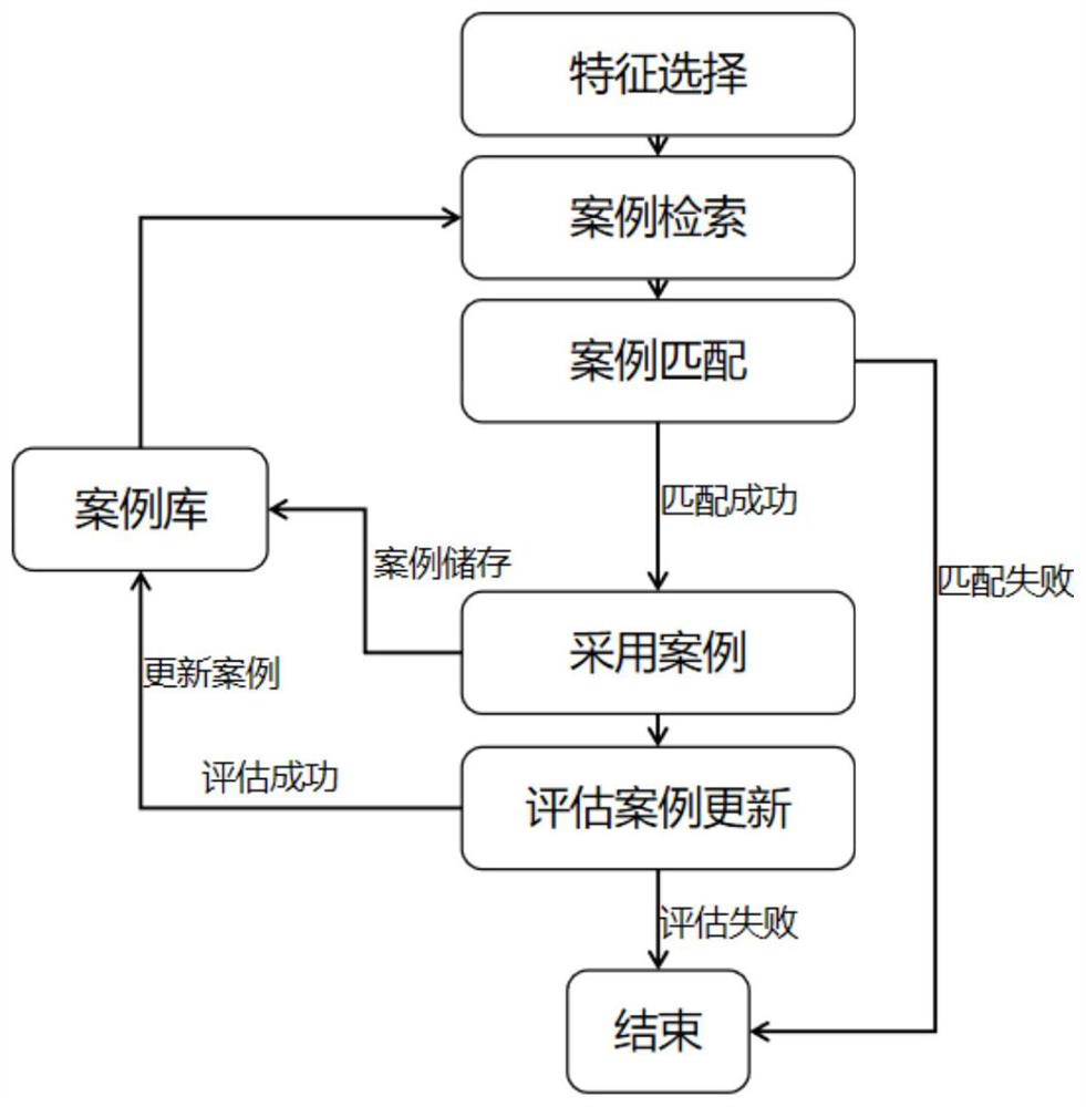 Equipment fault diagnosis method based on collaborative case-based reasoning and semantic model-based reasoning