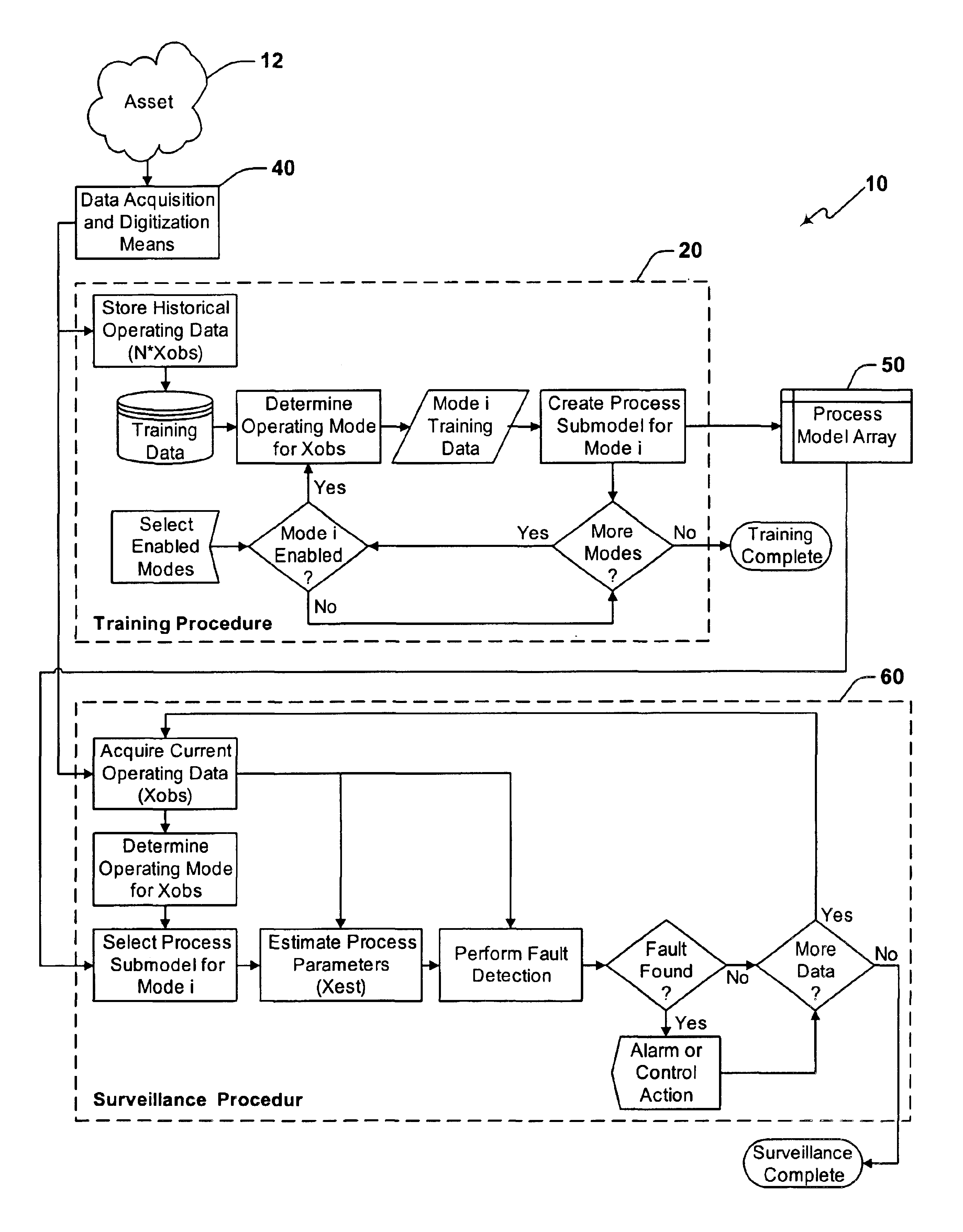 Surveillance system and method having parameter estimation and operating mode partitioning