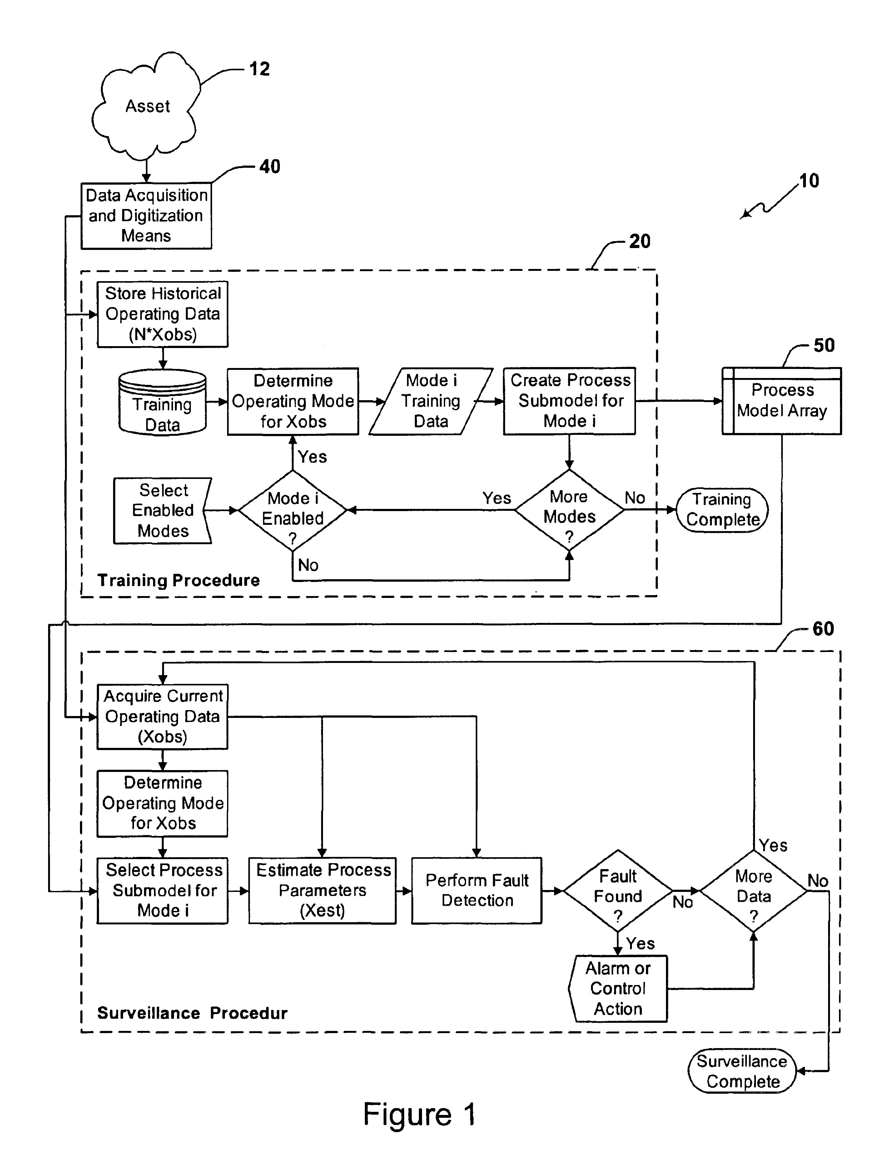 Surveillance system and method having parameter estimation and operating mode partitioning