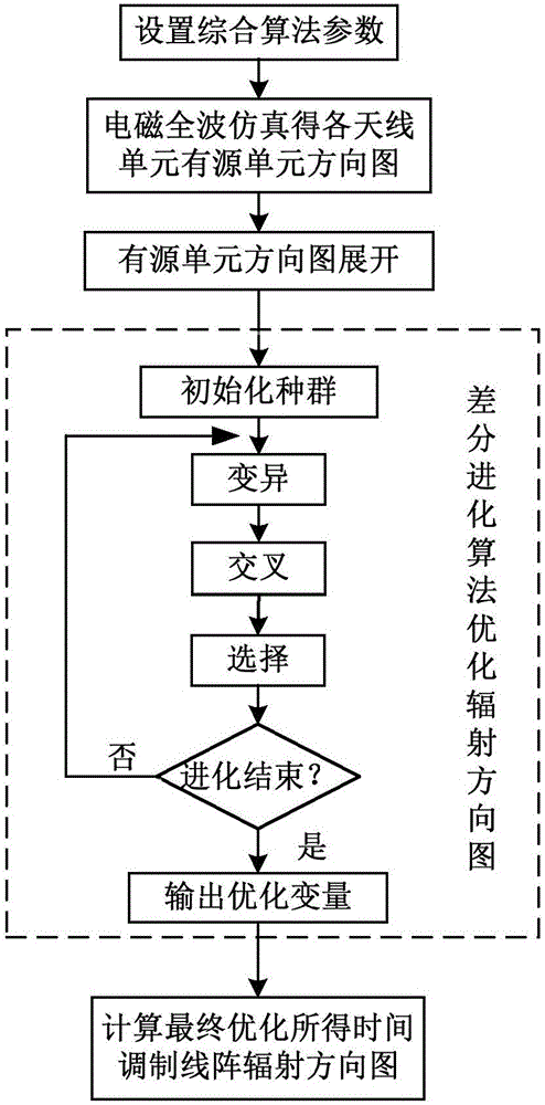 Mutual-coupling-contained time modulation array synthesis method based on difference evolution algorithm