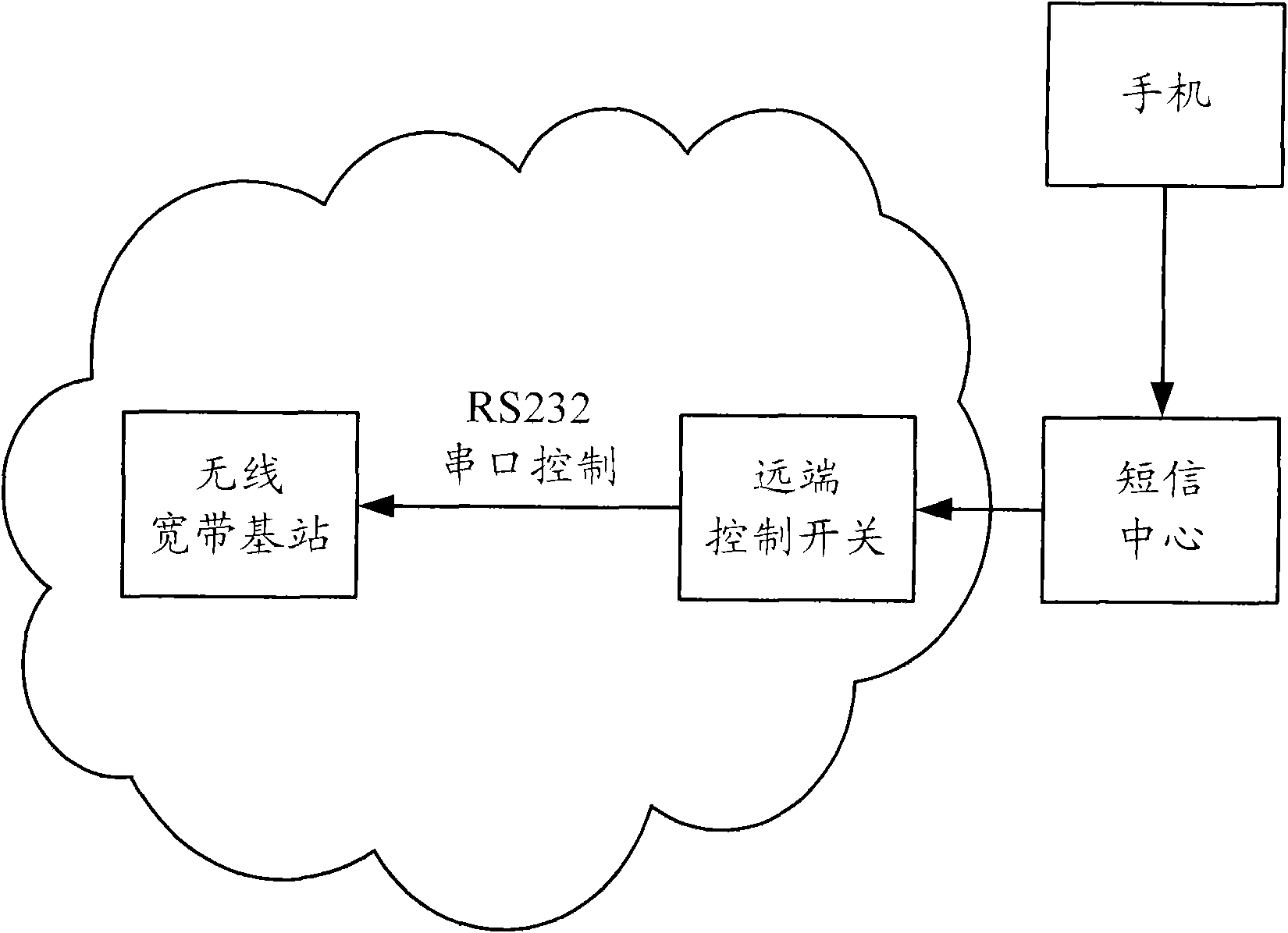 Method, system and equipment for restarting remote control equipment