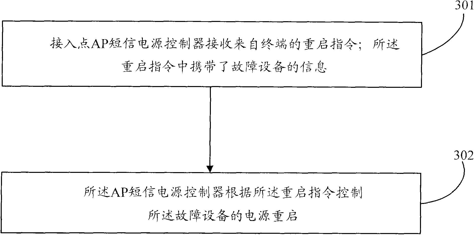 Method, system and equipment for restarting remote control equipment