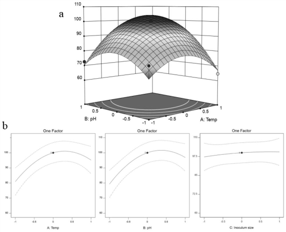 Application of a kind of Rhodococcus rhodochrous and its preparation in the remediation of pyrethroid pesticide pollution