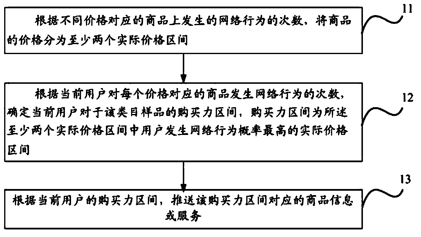 Push method and device for commodity information