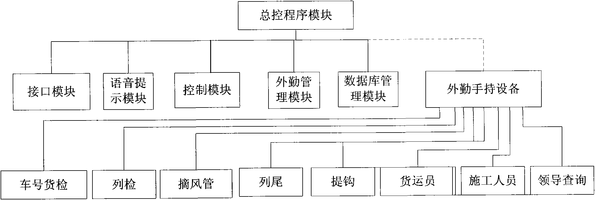 Railway station internal and external work control system