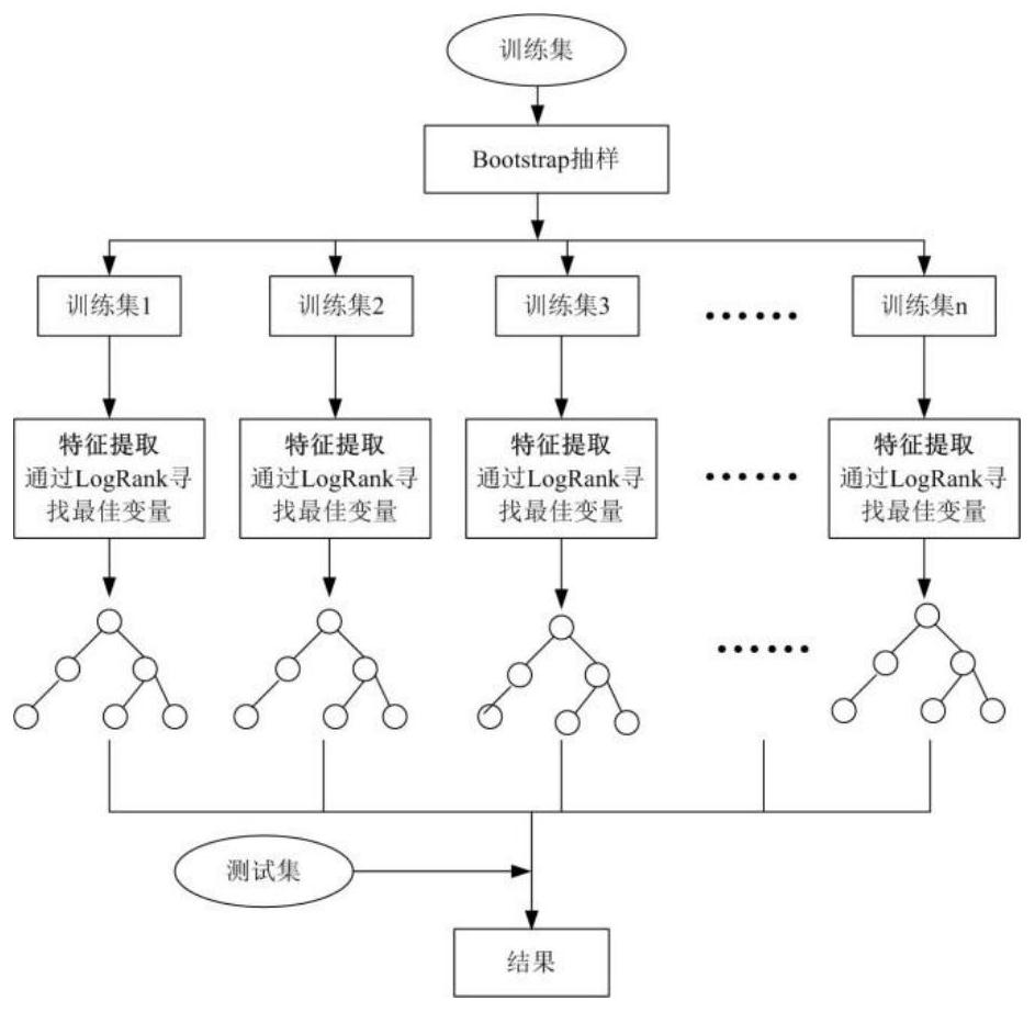 Prognostic prediction system