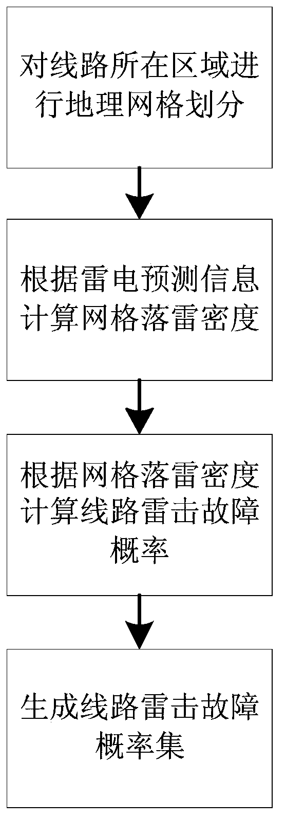 Line fault probability calculation method and system under lightning disasters