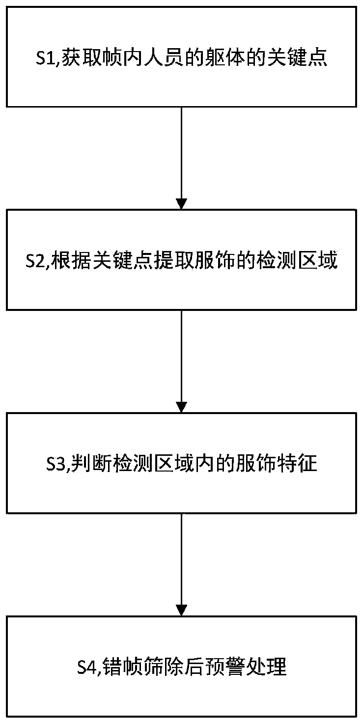 Method for detecting construction worker safety clothing in image based on neural network