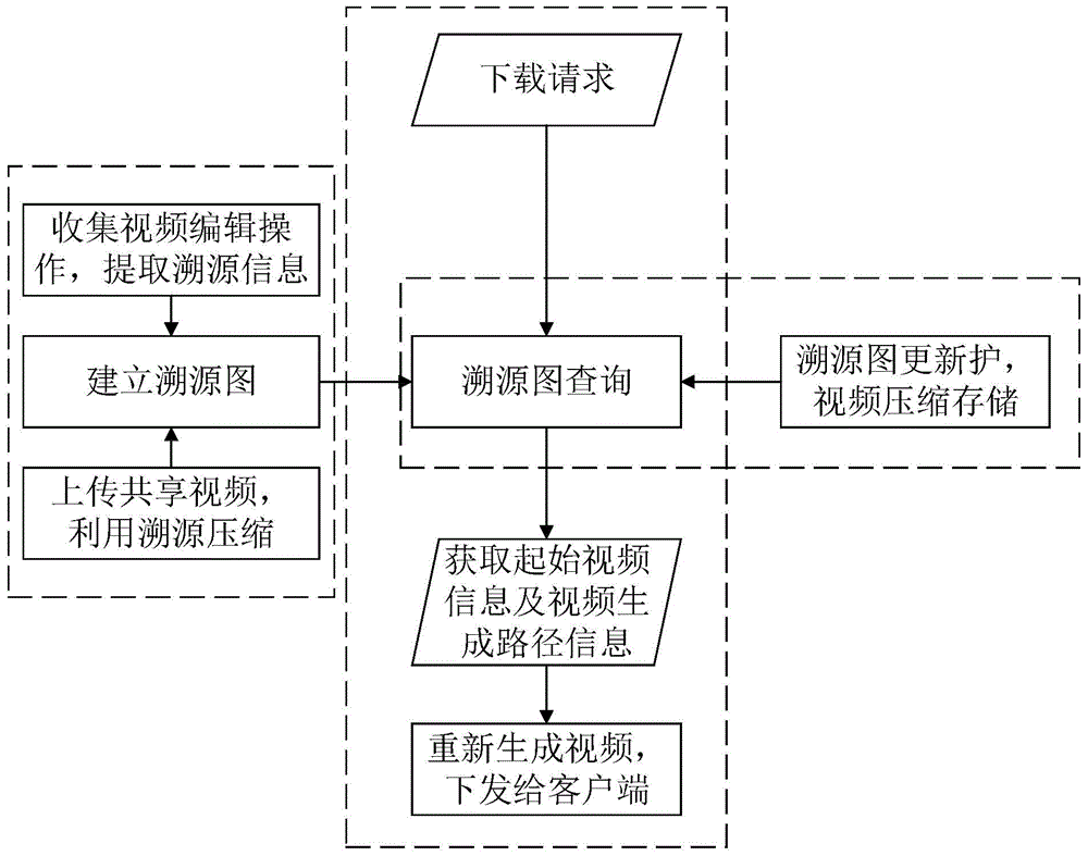 Video sharing method and system in cloud storage system based on source tracing information