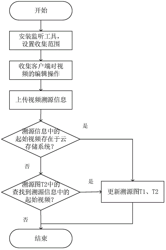 Video sharing method and system in cloud storage system based on source tracing information