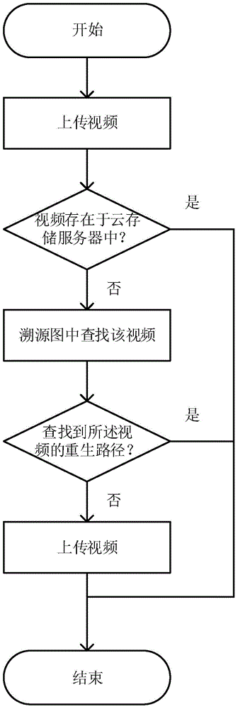 Video sharing method and system in cloud storage system based on source tracing information