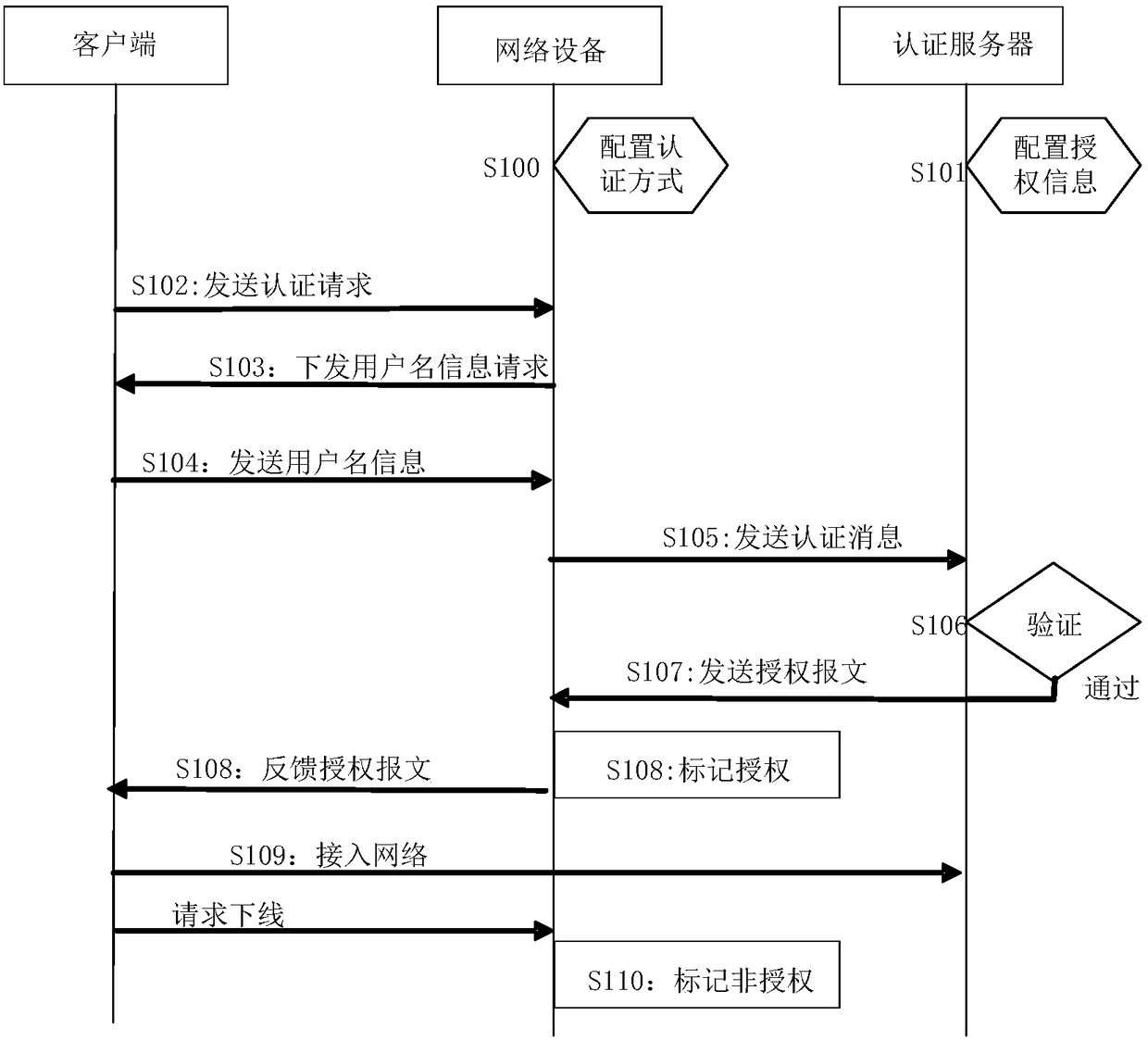 Network access control method and system and related equipment