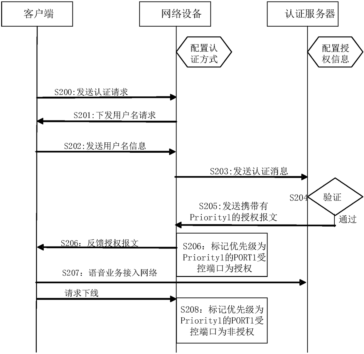 Network access control method and system and related equipment