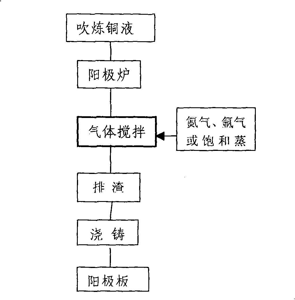 Non-oxidation non-reduction fire refining process for copper